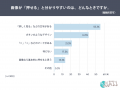 ネット通販の画像、6割以上が「押せると思う」。押せ ネット通販の画像、6割以上が「押せると思う」。押せ