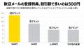 国内ECのメルマガ調査、ワンクリック配信停止は9割が 国内ECのメルマガ調査、ワンクリック配信停止は9割が