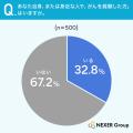 【がん経験と健康意識の調査】身近な人の「がん経験」 【がん経験と健康意識の調査】身近な人の「がん経験」