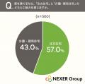 【家づくり意識調査】住むなら「注文住宅」派が過半数 【家づくり意識調査】住むなら「注文住宅」派が過半数