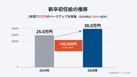 10月より新給与制度へ~初任給30万円への改定、既存社 10月より新給与制度へ~初任給30万円への改定、既存社