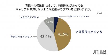 育児中の従業員のキャリア停滞を防ぐ配慮、半数超が「 育児中の従業員のキャリア停滞を防ぐ配慮、半数超が「