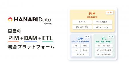 国産のPIM + DAM + ETL統合プラットフォーム「HANABI 国産のPIM + DAM + ETL統合プラットフォーム「HANABI