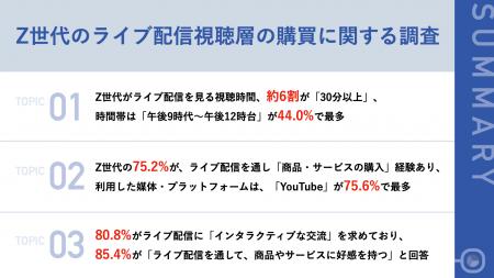 Z世代の75.2%がライブ配信を通じ、商品購入経験あり Z世代の75.2%がライブ配信を通じ、商品購入経験あり