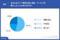 Z世代の75.2%がライブ配信を通じ、商品購入経験あり Z世代の75.2%がライブ配信を通じ、商品購入経験あり