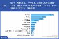 Z世代の75.2%がライブ配信を通じ、商品購入経験あり Z世代の75.2%がライブ配信を通じ、商品購入経験あり