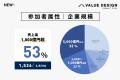 過去最多の2,860名が参加!大手企業所属者が約1.9倍に 過去最多の2,860名が参加!大手企業所属者が約1.9倍に