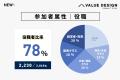 過去最多の2,860名が参加!大手企業所属者が約1.9倍に 過去最多の2,860名が参加!大手企業所属者が約1.9倍に