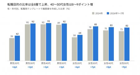 転職目的の履歴書作成が7割超に、3年で約6ポイント上 転職目的の履歴書作成が7割超に、3年で約6ポイント上
