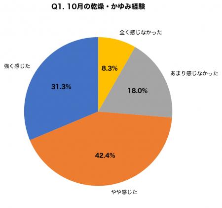 秋の乾燥肌調査:10月の湿度急降下で73.7%が肌トラブ 秋の乾燥肌調査:10月の湿度急降下で73.7%が肌トラブ