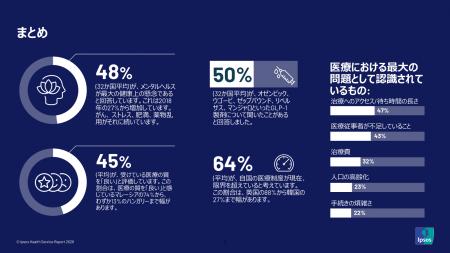 日本人が最も懸念する健康課題は「ストレス」、32か国 日本人が最も懸念する健康課題は「ストレス」、32か国