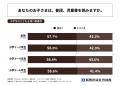 児童書を読む小学生の3割以上が、学年目安とは異なる 児童書を読む小学生の3割以上が、学年目安とは異なる