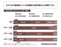 児童書を読む小学生の3割以上が、学年目安とは異なる 児童書を読む小学生の3割以上が、学年目安とは異なる