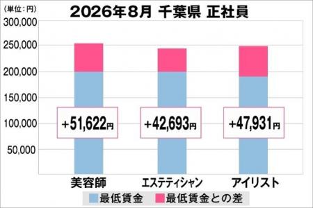 美プロ調べ「2026年8月 最低賃金から見る美容業界の 美プロ調べ「2026年8月 最低賃金から見る美容業界の