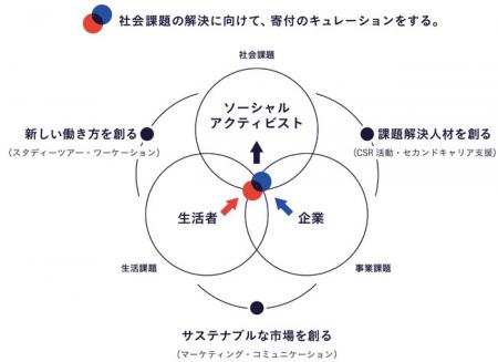日本全国の社会課題を解決したいソーシャルアクティビ 日本全国の社会課題を解決したいソーシャルアクティビ