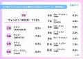 韓流調査第2弾「スカパー! 韓流ビジュアル&顔タイプ 韓流調査第2弾「スカパー! 韓流ビジュアル&顔タイプ