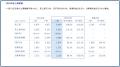 PR TIMES、第2四半期として過去最高の売上高を更新(2 PR TIMES、第2四半期として過去最高の売上高を更新(2