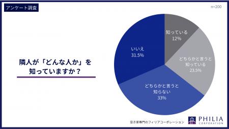 隣人が「どんな人か」を知っていますか?【アンケート 隣人が「どんな人か」を知っていますか?【アンケート