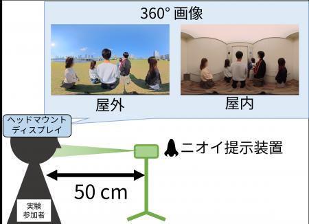 視覚情報が嗅覚に与える影響の調査を実施 視覚情報が嗅覚に与える影響の調査を実施