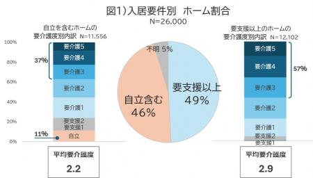 有料老人ホーム等の退去者の約5割がホーム内で死utf-8 有料老人ホーム等の退去者の約5割がホーム内で死utf-8