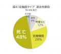 有料老人ホーム等の退去者の約5割がホーム内で死utf-8 有料老人ホーム等の退去者の約5割がホーム内で死utf-8