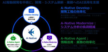 CTCと日本IBM、IBM Bobを活用したAI駆動開発サービス CTCと日本IBM、IBM Bobを活用したAI駆動開発サービス