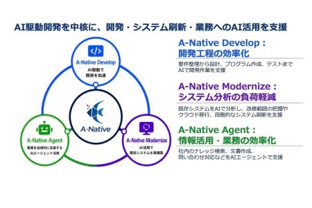 CTCと日本IBM、IBM Bobを活用したAI駆動開発サービス CTCと日本IBM、IBM Bobを活用したAI駆動開発サービス