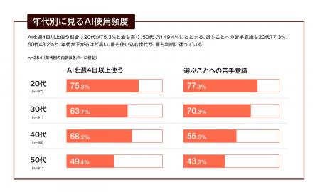 【AI×クリエイティブ実態調査第2弾】AIを使う20代に「 【AI×クリエイティブ実態調査第2弾】AIを使う20代に「