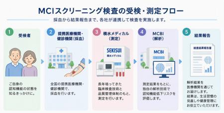 MCI(軽度認知障害)の早期発見を支援する「MCIスクリ MCI(軽度認知障害)の早期発見を支援する「MCIスクリ