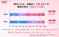 【ラス恋1,589名調査】40~80代の89.1%が「恋は健康寿 【ラス恋1,589名調査】40~80代の89.1%が「恋は健康寿