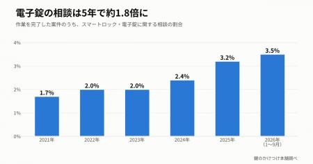 スマートロック・電子錠に関する相談が5年間で約1.8倍 スマートロック・電子錠に関する相談が5年間で約1.8倍