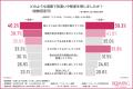 「モテる人」は何が違う?約9割が恋愛で「気遣い」を 「モテる人」は何が違う?約9割が恋愛で「気遣い」を