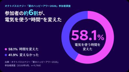 オクトパスエナジー、「夏のハッピーアワー」参加者約 オクトパスエナジー、「夏のハッピーアワー」参加者約