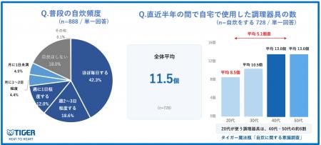 【タイガー魔法瓶 自炊に関する意識調査】“キャンセル 【タイガー魔法瓶 自炊に関する意識調査】“キャンセル