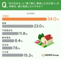 古い住宅で最も気になるのは「耐震性」。判断を相談し 古い住宅で最も気になるのは「耐震性」。判断を相談し