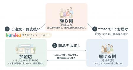 高知県香美市、香美市商工会、TOPPAN、toboso、地域住 高知県香美市、香美市商工会、TOPPAN、toboso、地域住