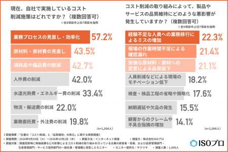 【企業のコスト削減調査】11月の「品質月間」に向けて 【企業のコスト削減調査】11月の「品質月間」に向けて
