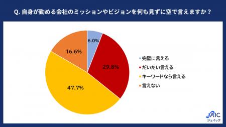 20代正社員の「ミッション浸透度」について調査 20代正社員の「ミッション浸透度」について調査
