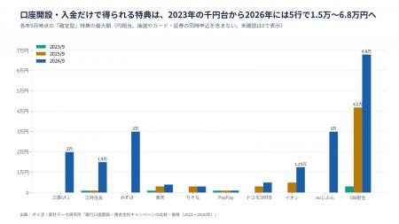 【調査】銀行10行の口座開設・預金金利キャンペーン5 【調査】銀行10行の口座開設・預金金利キャンペーン5