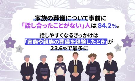家族の葬儀について事前に「話し合ったことがない」人 家族の葬儀について事前に「話し合ったことがない」人
