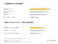 「AI就活」の実態を独自調査で初公開 Z世代の70.9% 「AI就活」の実態を独自調査で初公開 Z世代の70.9%