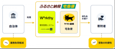 ふるさと納税の返礼品配送に特化した新サービス 「ふ ふるさと納税の返礼品配送に特化した新サービス 「ふ