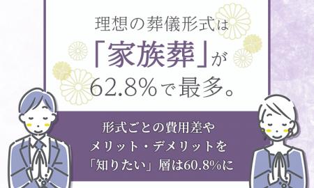 理想の葬儀形式は「家族葬」が62.8%で最多。形式ごと 理想の葬儀形式は「家族葬」が62.8%で最多。形式ごと