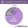 理想の葬儀形式は「家族葬」が62.8%で最多。形式ごと 理想の葬儀形式は「家族葬」が62.8%で最多。形式ごと