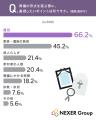 理想の葬儀形式は「家族葬」が62.8%で最多。形式ごと 理想の葬儀形式は「家族葬」が62.8%で最多。形式ごと