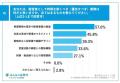 【中小企業経営者の時間の使い方に関する実態調査】約 【中小企業経営者の時間の使い方に関する実態調査】約