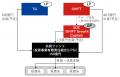 東京ガスとSHIFT、総額150億円の共同出資ファンド設立 東京ガスとSHIFT、総額150億円の共同出資ファンド設立