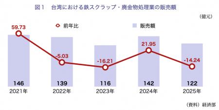 【台湾情報】台湾半導体設備産業の26年上半期販売額4 【台湾情報】台湾半導体設備産業の26年上半期販売額4