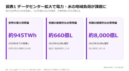 AI需要で拡大するデータセンター、成長の鍵は地域社会 AI需要で拡大するデータセンター、成長の鍵は地域社会