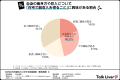 【在宅副収入の意識調査】20~40代女性の約半数が興味 【在宅副収入の意識調査】20~40代女性の約半数が興味